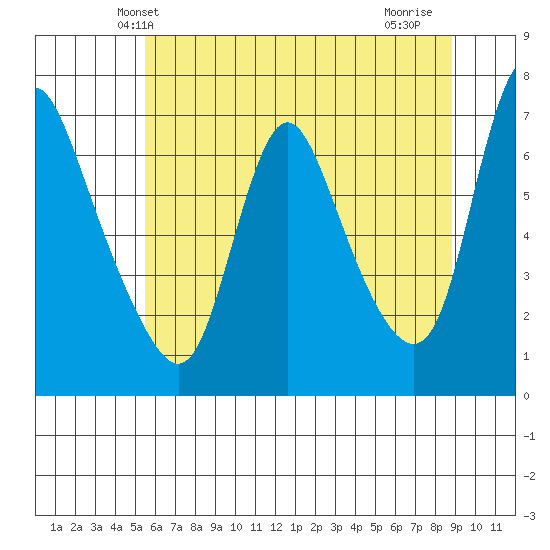Skamokawa tide chart for Sunday, May 23, 2021