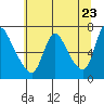 Skamokawa tide chart for Sunday, May 23, 2021