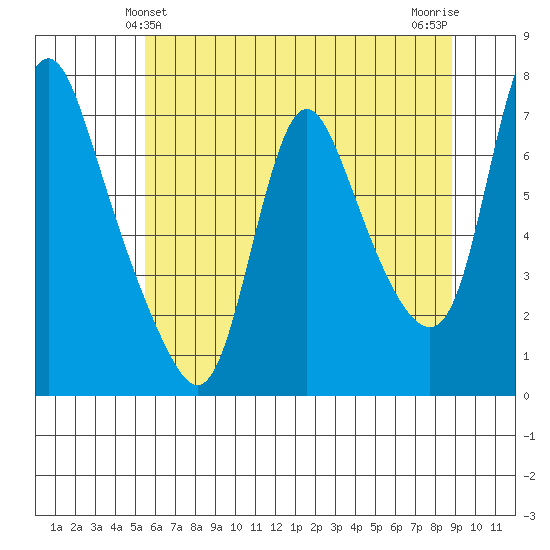Skamokawa tide chart for Monday, May 24, 2021