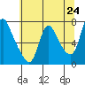 Skamokawa tide chart for Monday, May 24, 2021