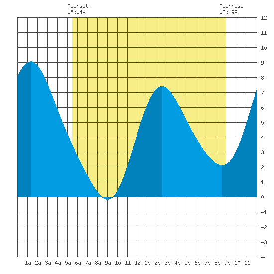 Skamokawa tide chart for Tuesday, May 25, 2021