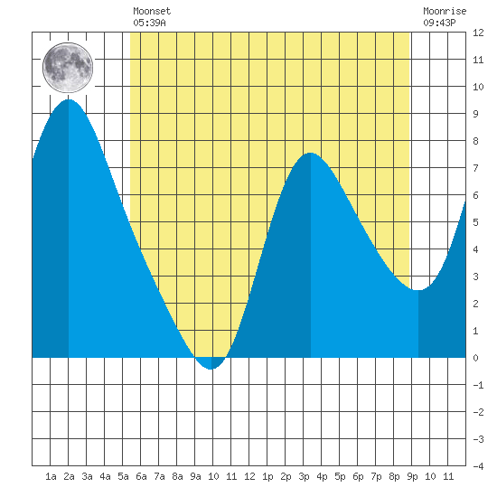 Skamokawa tide chart for Wednesday, May 26, 2021