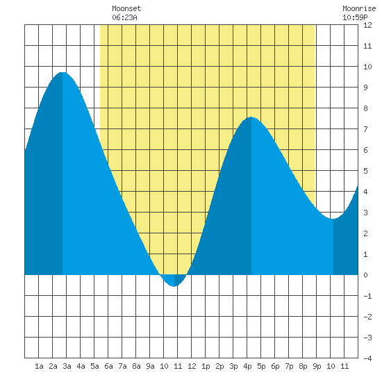 Skamokawa tide chart for Thursday, May 27, 2021