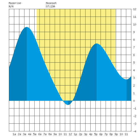 Skamokawa tide chart for Friday, May 28, 2021