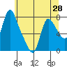 Skamokawa tide chart for Friday, May 28, 2021