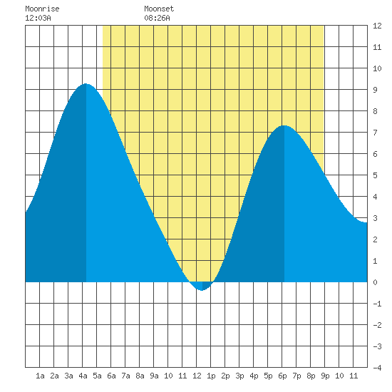Skamokawa tide chart for Saturday, May 29, 2021