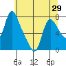 Skamokawa tide chart for Saturday, May 29, 2021
