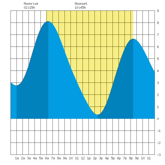 Skamokawa tide chart for Sunday, May 2, 2021