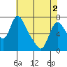 Skamokawa tide chart for Sunday, May 2, 2021