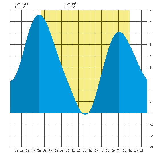 Skamokawa tide chart for Sunday, May 30, 2021