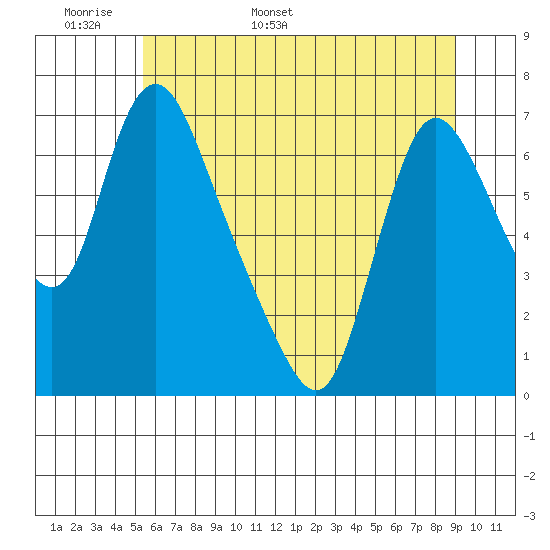 Skamokawa tide chart for Monday, May 31, 2021