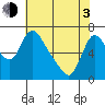 Skamokawa tide chart for Monday, May 3, 2021