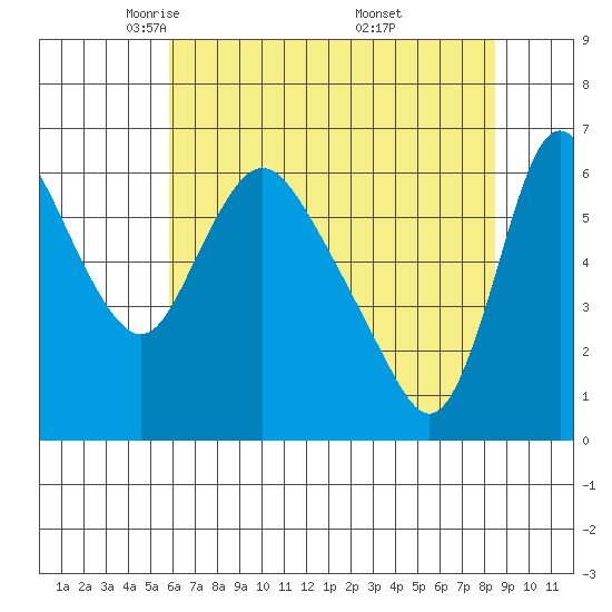 Skamokawa tide chart for Wednesday, May 5, 2021