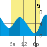 Skamokawa tide chart for Wednesday, May 5, 2021