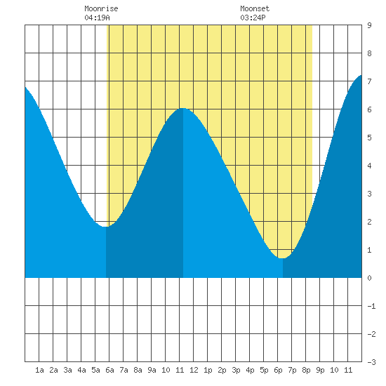 Skamokawa tide chart for Thursday, May 6, 2021