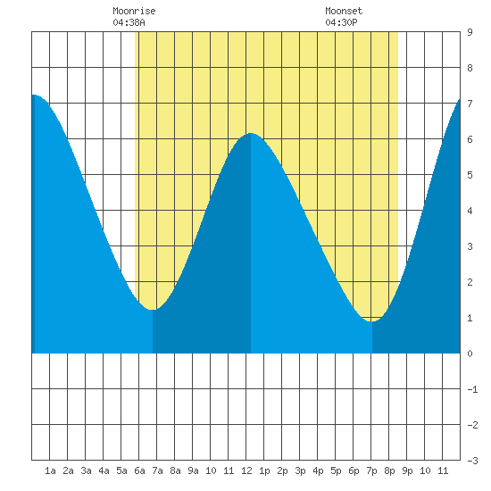 Skamokawa tide chart for Friday, May 7, 2021