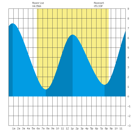 Skamokawa tide chart for Saturday, May 8, 2021