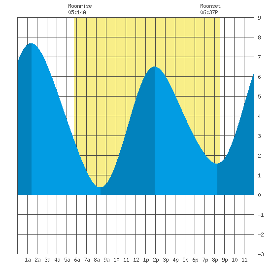Skamokawa tide chart for Sunday, May 9, 2021