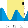 Skamokawa tide chart for Sunday, May 9, 2021