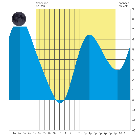 Skamokawa tide chart for Thursday, June 10, 2021