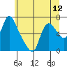 Skamokawa tide chart for Saturday, June 12, 2021