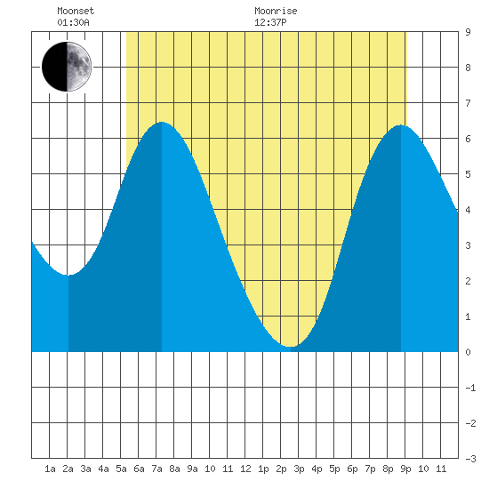 Skamokawa tide chart for Thursday, June 17, 2021