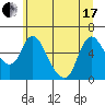 Skamokawa tide chart for Thursday, June 17, 2021