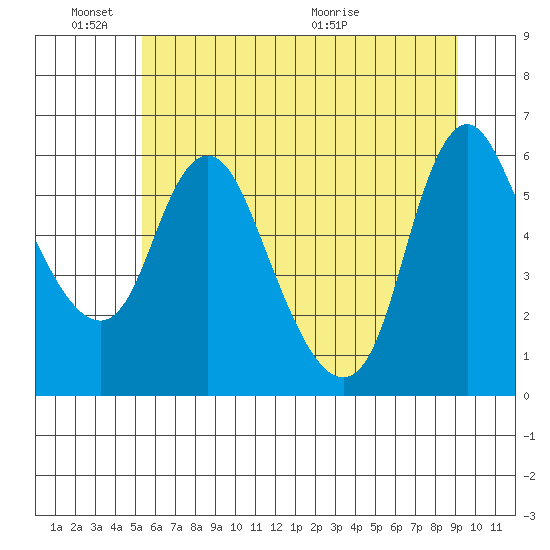 Skamokawa tide chart for Friday, June 18, 2021