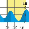 Skamokawa tide chart for Friday, June 18, 2021