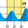 Skamokawa tide chart for Saturday, June 19, 2021