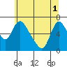 Skamokawa tide chart for Tuesday, June 1, 2021