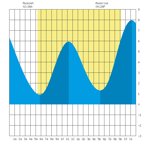 Skamokawa tide chart for Sunday, June 20, 2021