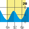 Skamokawa tide chart for Sunday, June 20, 2021