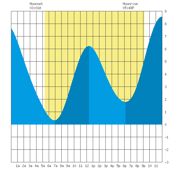 Skamokawa tide chart for Monday, June 21, 2021
