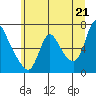 Skamokawa tide chart for Monday, June 21, 2021