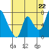 Skamokawa tide chart for Tuesday, June 22, 2021