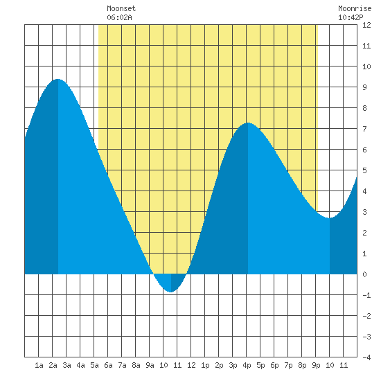Skamokawa tide chart for Friday, June 25, 2021
