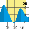 Skamokawa tide chart for Saturday, June 26, 2021