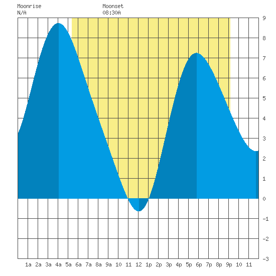 Skamokawa tide chart for Sunday, June 27, 2021