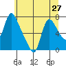 Skamokawa tide chart for Sunday, June 27, 2021