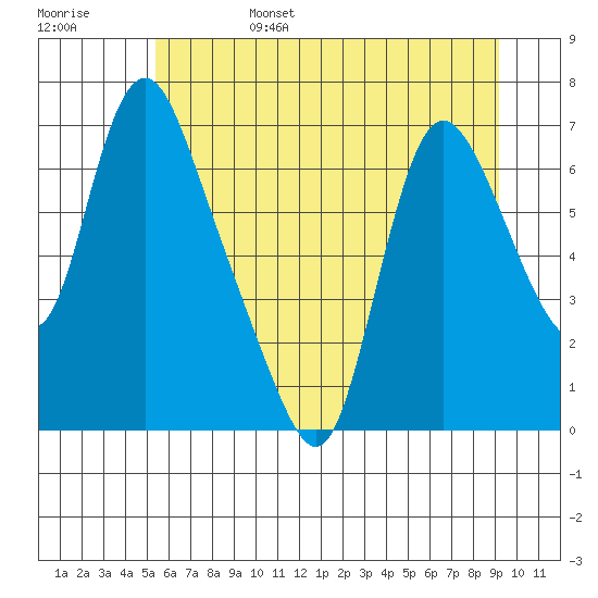 Skamokawa tide chart for Monday, June 28, 2021