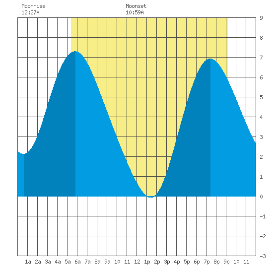 Skamokawa tide chart for Tuesday, June 29, 2021