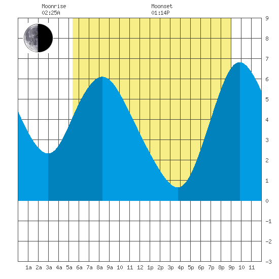 Skamokawa tide chart for Wednesday, June 2, 2021