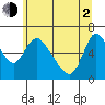 Skamokawa tide chart for Wednesday, June 2, 2021