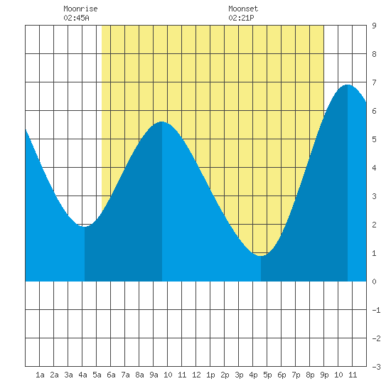 Skamokawa tide chart for Thursday, June 3, 2021