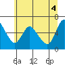 Skamokawa tide chart for Friday, June 4, 2021