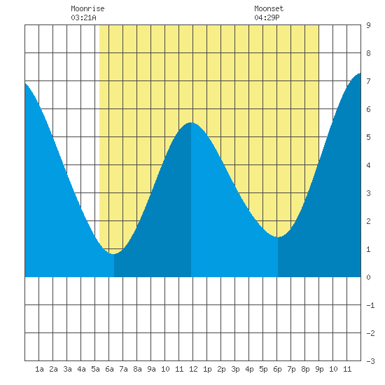 Skamokawa tide chart for Saturday, June 5, 2021