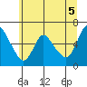 Skamokawa tide chart for Saturday, June 5, 2021