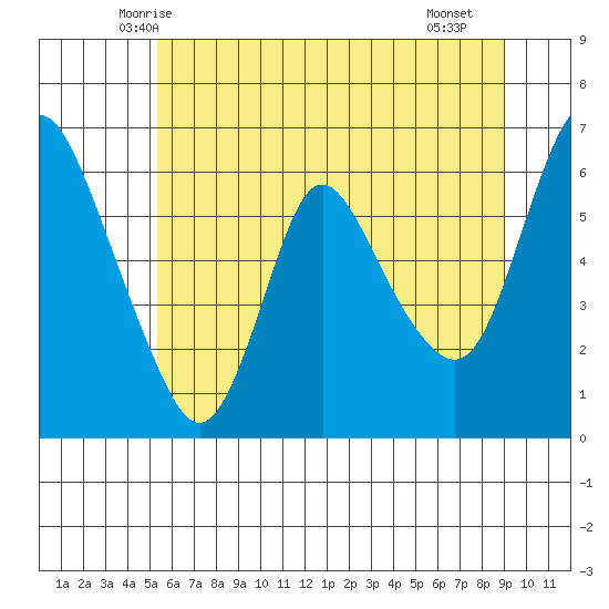 Skamokawa tide chart for Sunday, June 6, 2021