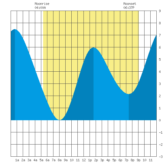 Skamokawa tide chart for Monday, June 7, 2021